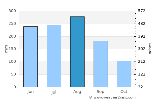 Bắc Kạn average rain in August