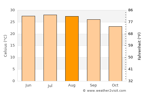 Bắc Kạn average temperature in August