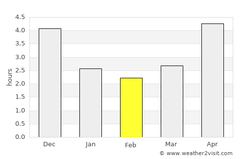 Bắc Kạn average rain in February