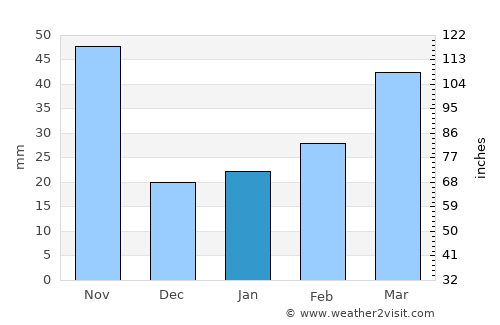 Bắc Kạn average rain in January