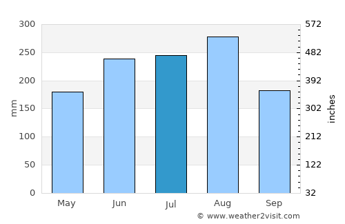 Bắc Kạn average rain in July