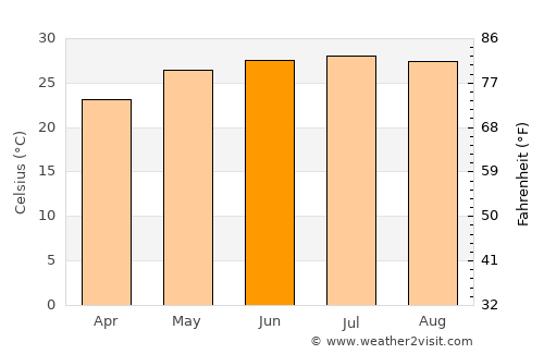Bắc Kạn average temperature in June