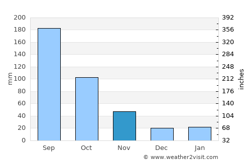 Bắc Kạn average rain in November