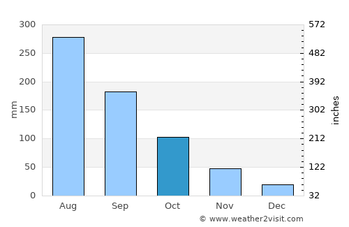 Bắc Kạn average rain in October