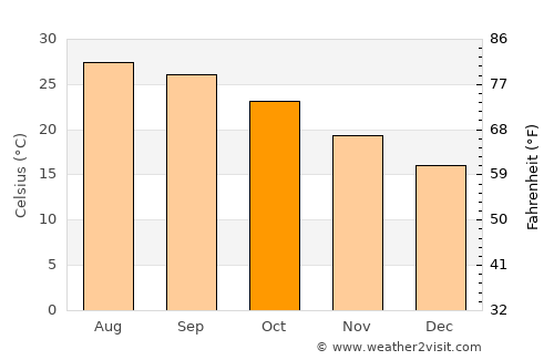 Bắc Kạn average temperature in October