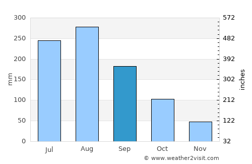 Bắc Kạn average rain in September