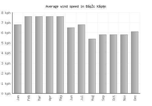 Bắc Kạn average winspeed by month (km/h)
