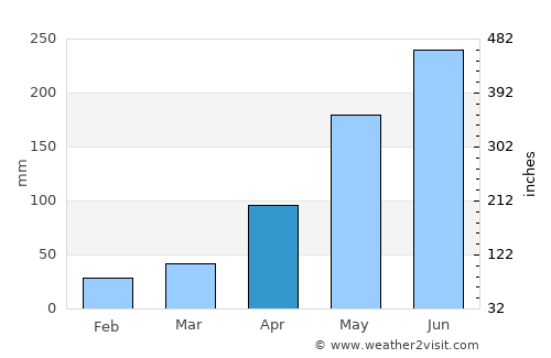 Bắc Ninh average rain in April