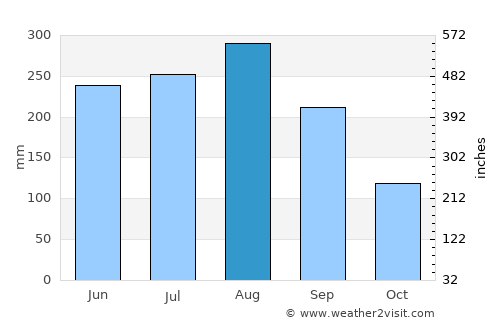Bắc Ninh average rain in August