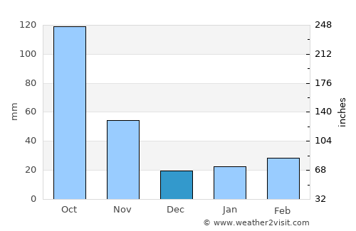 Bắc Ninh average rain in December