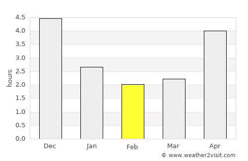 Bắc Ninh average rain in February