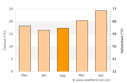 Bắc Ninh average temperature in February