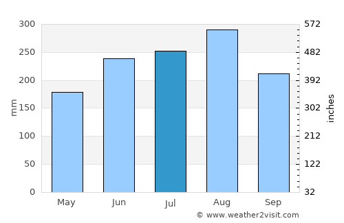 Bắc Ninh average rain in July