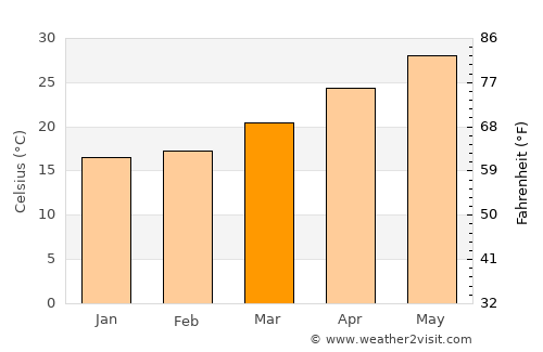 Bắc Ninh average temperature in March
