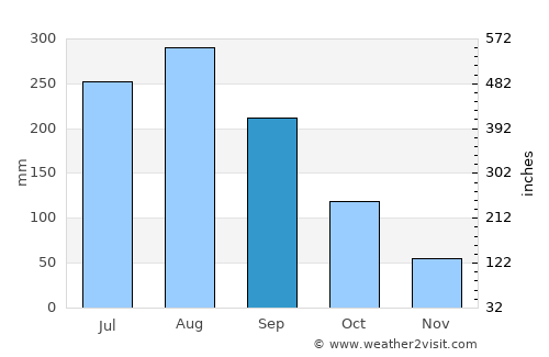 Bắc Ninh average rain in September