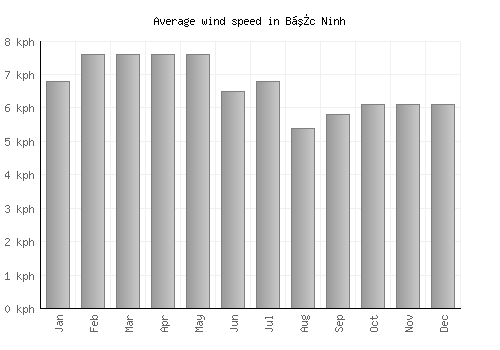 Bắc Ninh average winspeed by month (km/h)