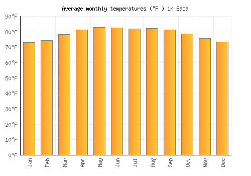 Baca average temperature chart (Fahrenheit)