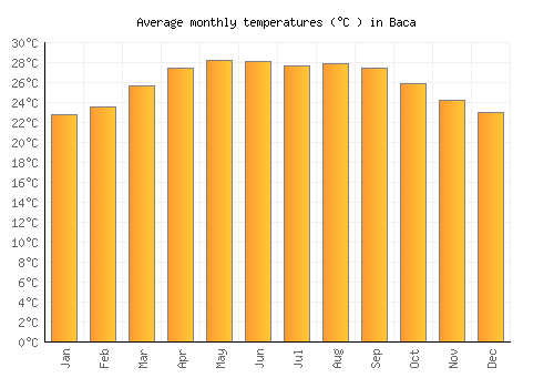 Baca average temperature chart (Celsius)