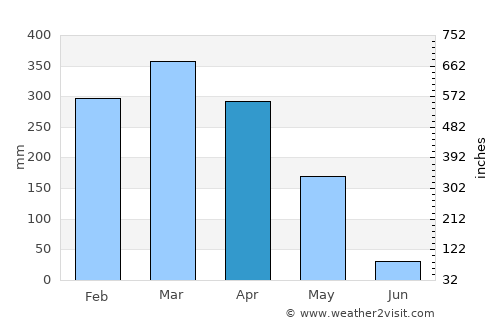 Bacabal average rain in April