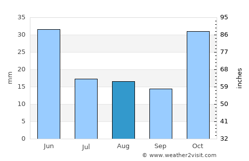 Bacabal average rain in August