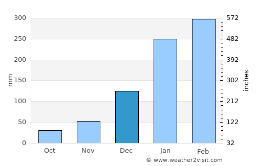 Bacabal average rain in December