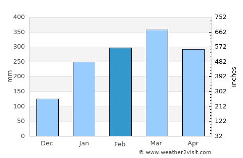 Bacabal average rain in February