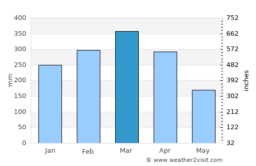 Bacabal average rain in March