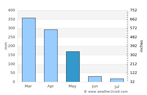 Bacabal average rain in May