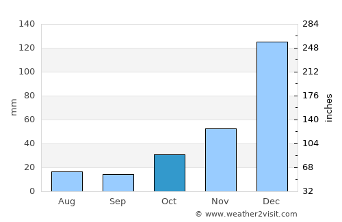 Bacabal average rain in October