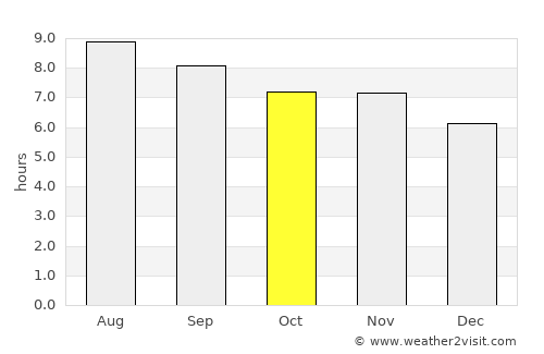 Bacabal average rain in October