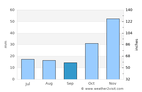 Bacabal average rain in September