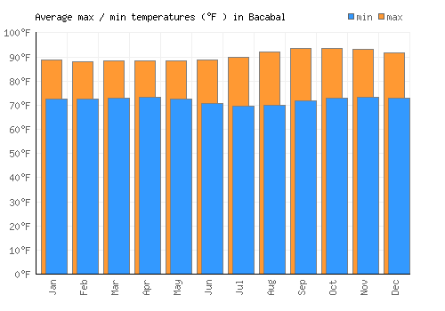 Bacabal average minimum / maximum temperatures (Fahrenheit)