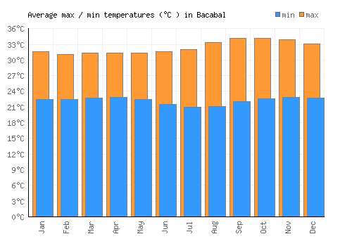 Bacabal average minimum / maximum temperatures (Celsius)