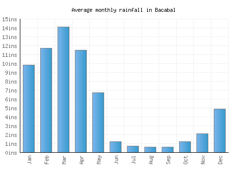 Bacabal monthly rainfall chart (inches)