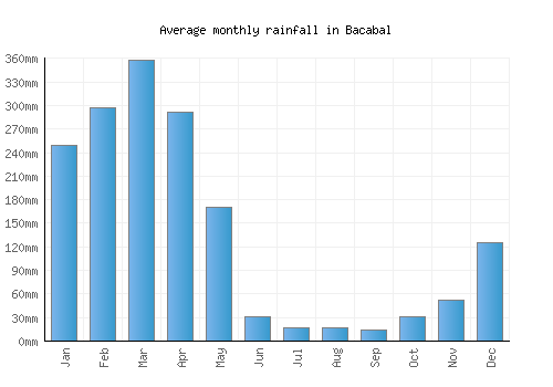 Bacabal monthly rainfall chart (mm)