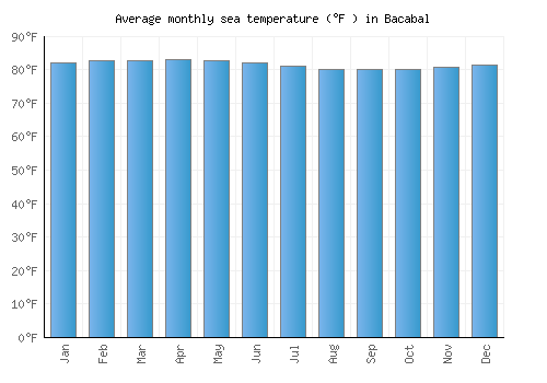 Bacabal average sea temperature chart (Fahrenheit)