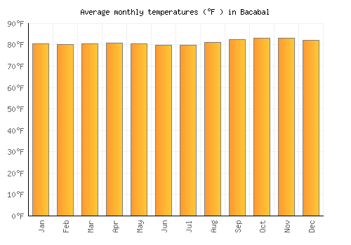 Bacabal average temperature chart (Fahrenheit)