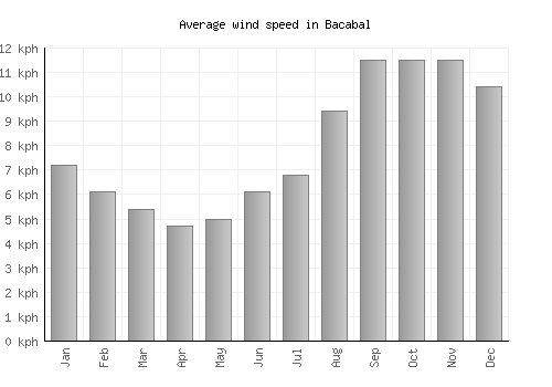 Bacabal average winspeed by month (km/h)
