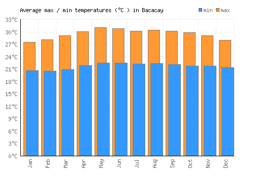Bacacay average minimum / maximum temperatures (Celsius)