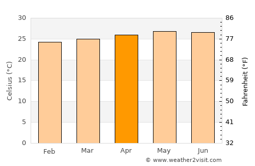 Bacacay average temperature in April