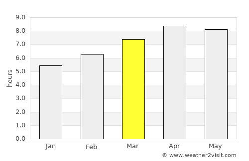 Bacacay average rain in March