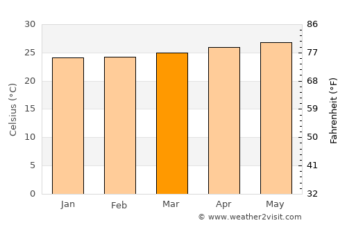 Bacacay average temperature in March