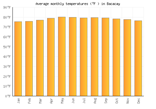 Bacacay average temperature chart (Fahrenheit)