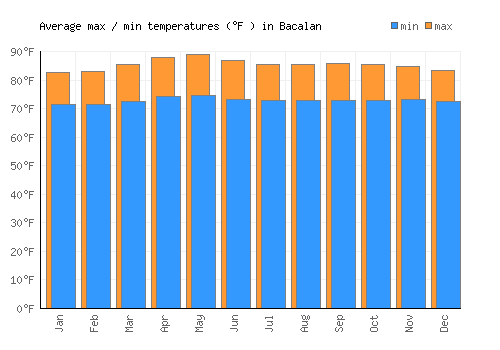 Bacalan average minimum / maximum temperatures (Fahrenheit)