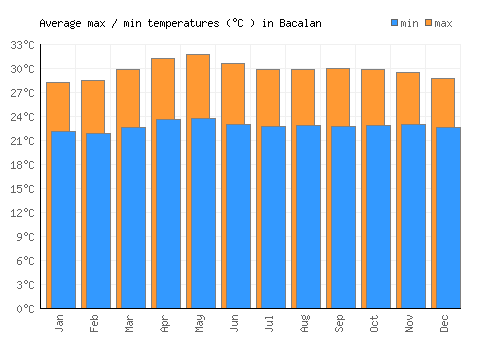 Bacalan average minimum / maximum temperatures (Celsius)