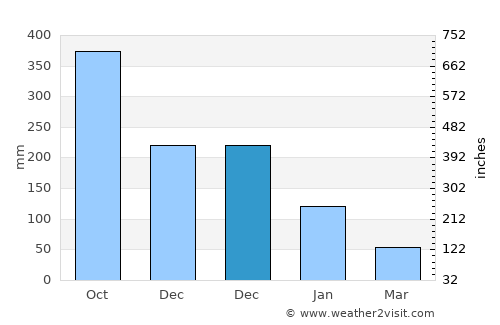 Bacalan average rain in December