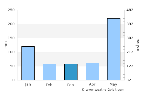 Bacalan average rain in February