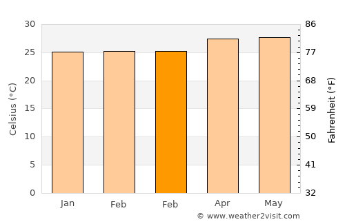 Bacalan average temperature in February