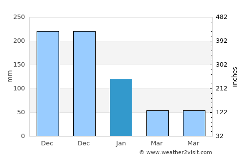 Bacalan average rain in January