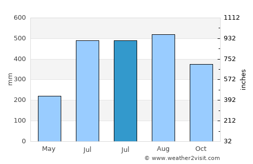 Bacalan average rain in July